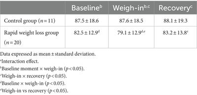 Effect of rapid weight loss on mood states and burnout of Brazilian jiu-jitsu athletes during a competitive process